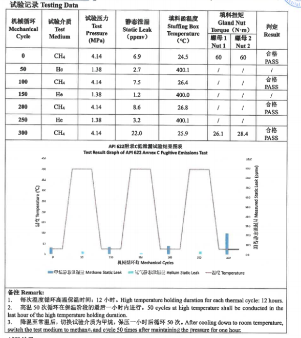 API 622 Valve Testing Data