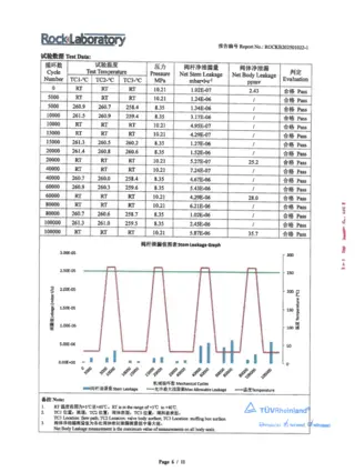 Caged Control Valve Fugitive Emission Test Data
