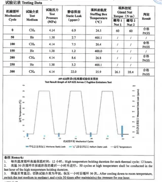 API 622 Valve Testing Data