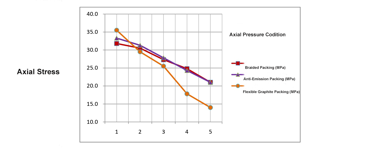 Axial Stress Condition
