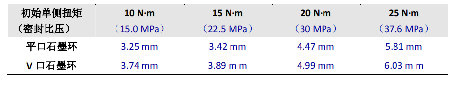 Compression Comparison of Two Packing Structures at Different Sealing Pressures