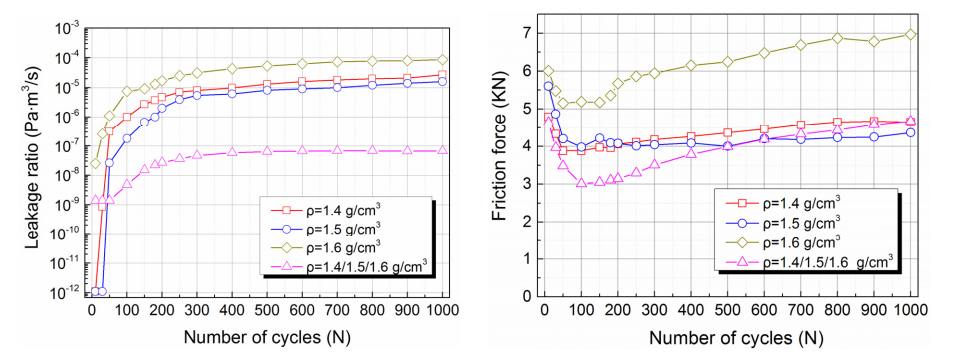 Effect of Graphite Ring Density on Leakage Rate vs. Effect of Graphite Ring Density on Friction Force