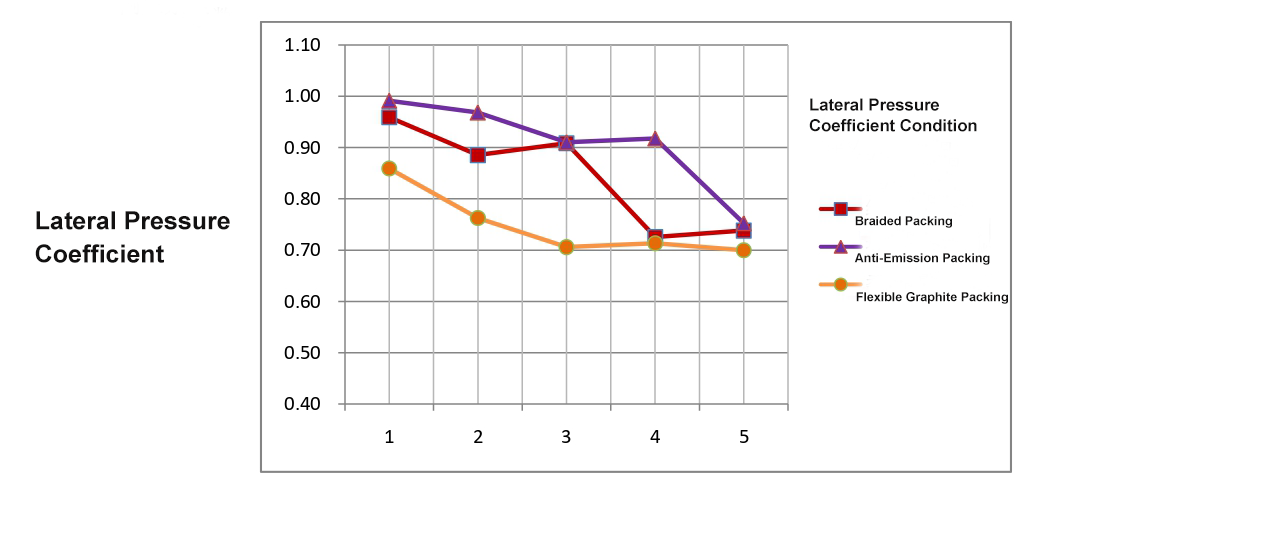 Lateral Pressure Coefficient
