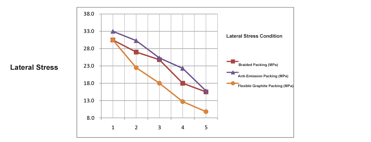 Lateral Stress Condition