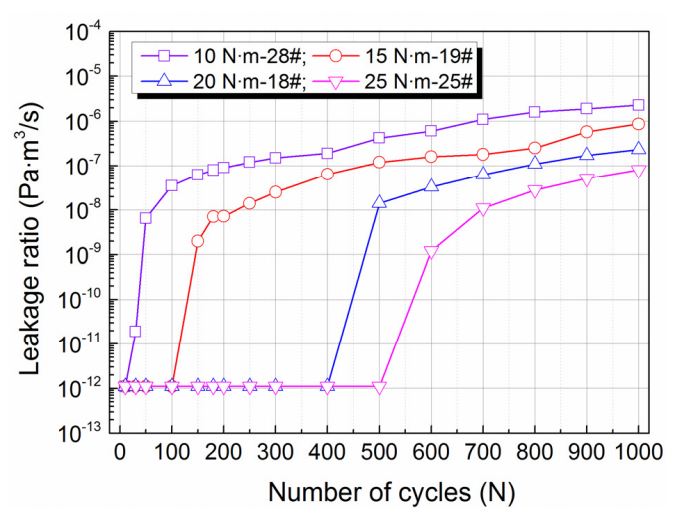 Leakage rate of flat-face graphite/braided composite packing over cycles at different torques