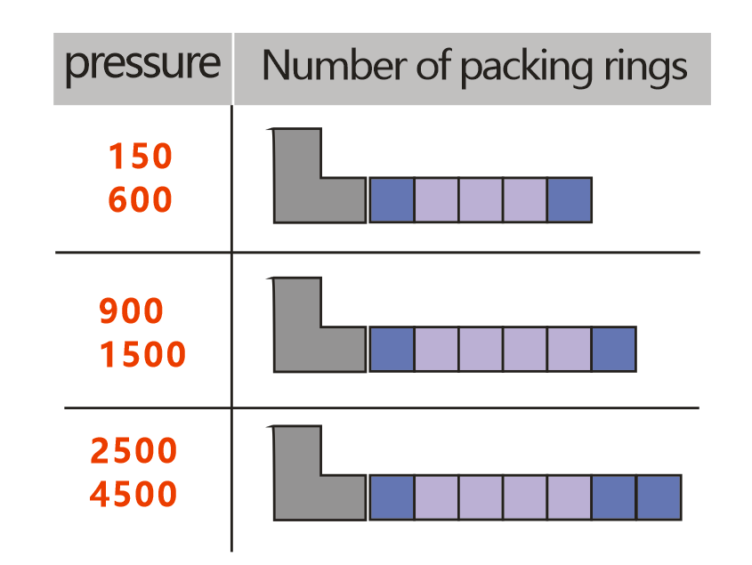 Relations of Pressure and Packing Rings Number