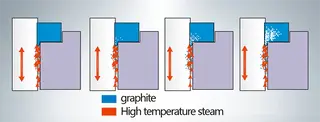 Gradual Erosion of Graphite Packing by High Temperature Steam