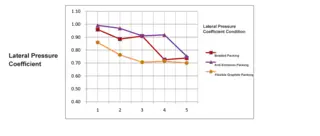 Lateral Pressure Coefficient
