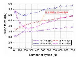 Friction Behavior of Flat-Face Graphite Packing under Varying Torque