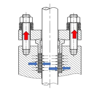 Radial Sealing (Packing Sealing)