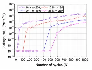 Leakage rate of flat-face graphite/braided composite packing over cycles at different torques