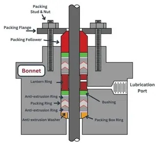 Optimizing Valve Seal: Packing Ring Count & Graphite Quality