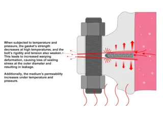 Leakage Caused by On-site Flange Warping Deformation