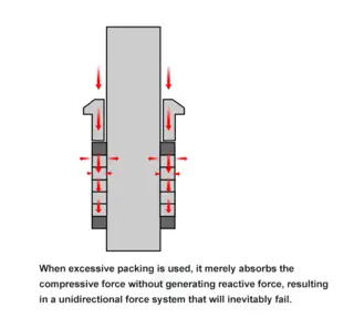 Harm of Packing with Excessive Rings