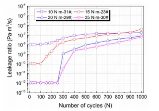 Leakage rate of V-type graphite/braided composite packing over cycles at different torques