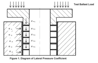 Comparison Data of Packing Ring Stress