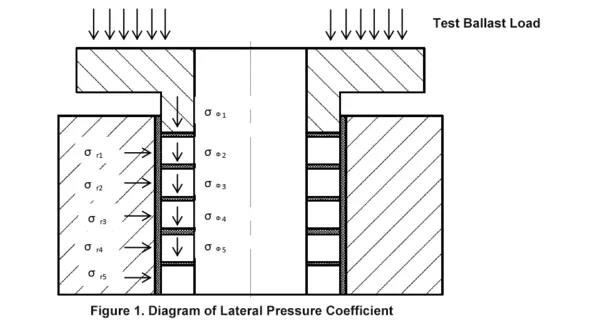Comparison Data of Packing Ring Stress | Magpie