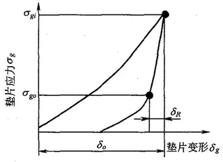 Gasket Load-Deformation Behavior