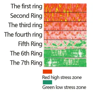 Stress Zone of 7 Packing Rings