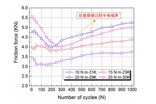 Friction Behavior of V-Type Graphite Packing under Varying Torque