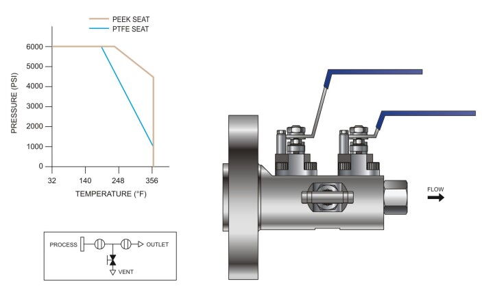 Block & Bleed Valve ISO 15848 Fugitive Emission