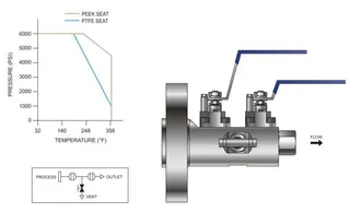 Block & Bleed Valve ISO 15848 Fugitive Emission