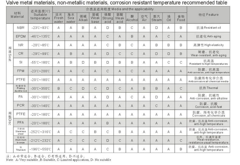 Micro Resistance Slow Closing Check Valve Material Table