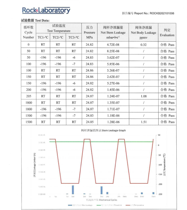 Low-temperature Valves Test Data