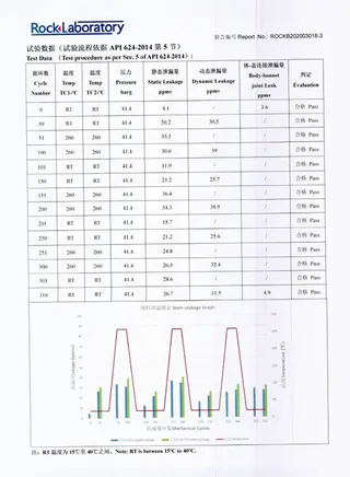 API 624 Valve Test Data (12-inch 150 LB Gate Valve)