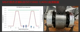 Measured Data of M641 Combined Packing under ISO 15848-1 (400°C)