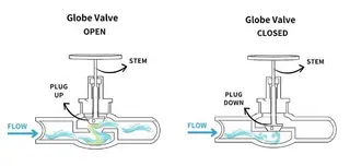 Globe Valve Structural Diagram