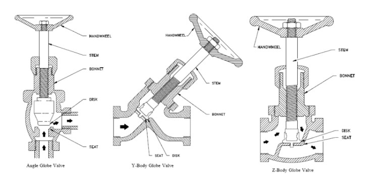 Design of Different Globe Valves Design of Different Globe Valves