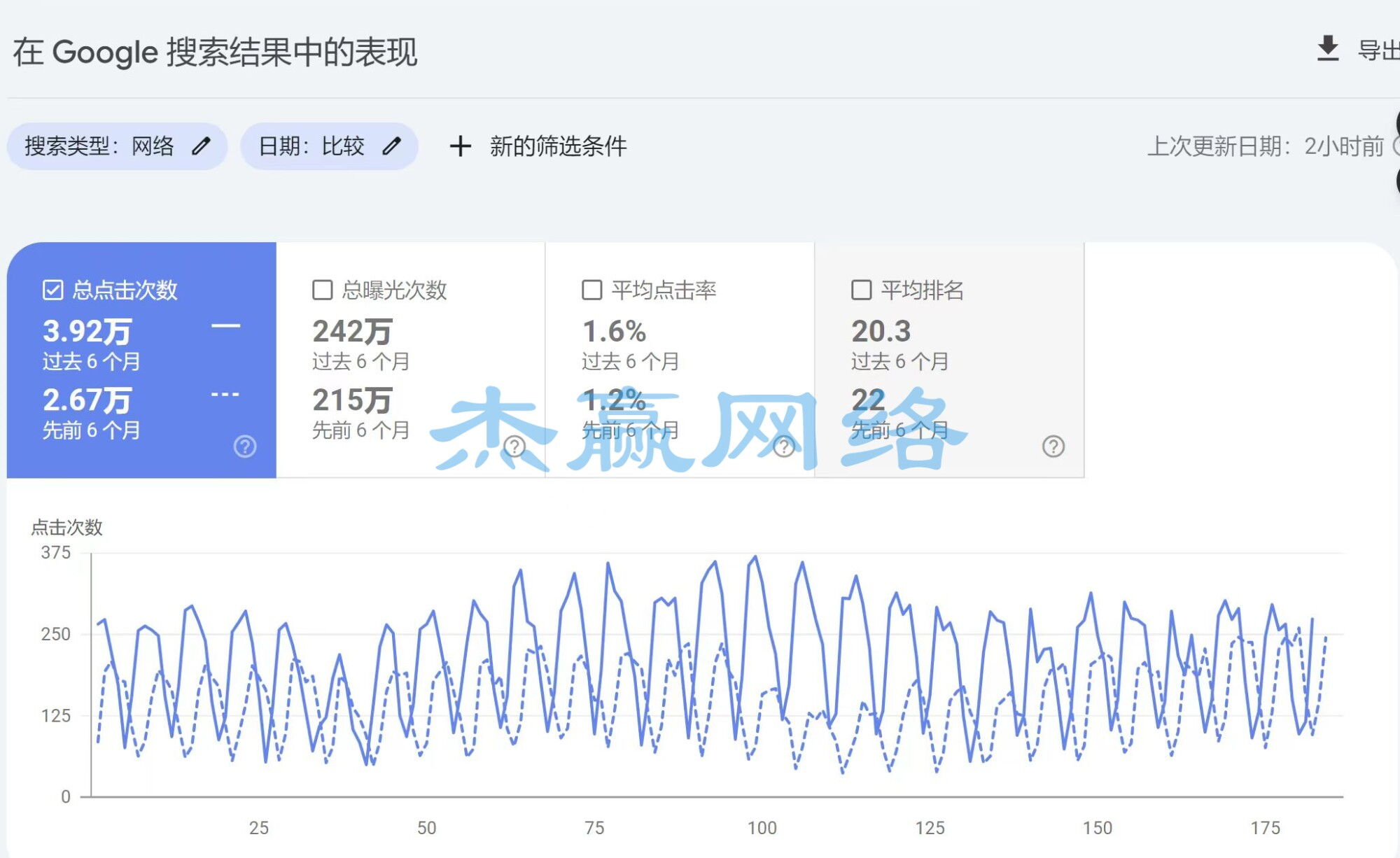 外贸企业独立站半年谷歌搜索点击量4万次，询盘邮件超1500封