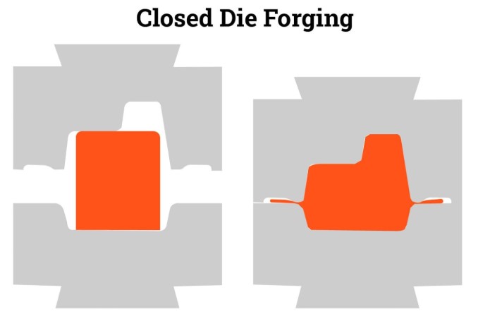 Closed Die Forging Process