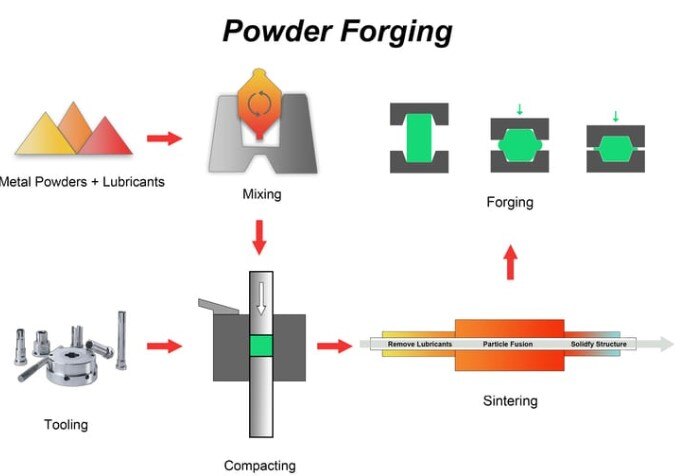 Powder Forging Process