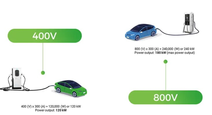800V Architecture in Electric Vehicle Charging 800V Architecture in Electric Vehicle Charging