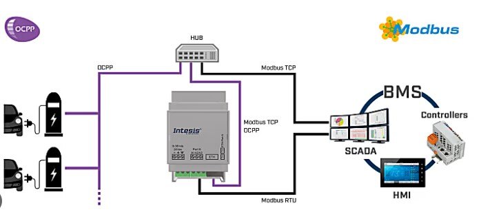 Comparison of OCPP and Modbus EV Charging Protocol