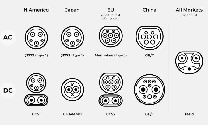 EV Charging Connector Types