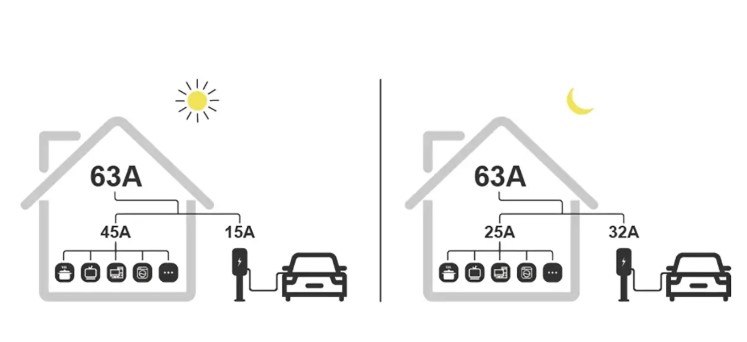 EV Charging Dynamic Load Balancing EV Charging Dynamic Load Balancing