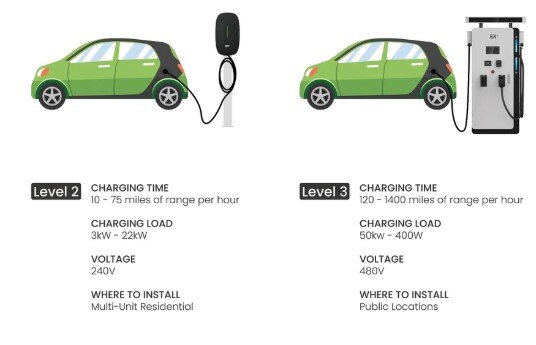 Level 2 vs. Level 3 EV Charging