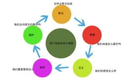 73%的营销人员认为需要改进在数字广告上的用户体验