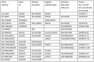 Stainless Steel Grades Table