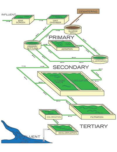 Check Valve Plays an Essential Role in Wastewater Treatment