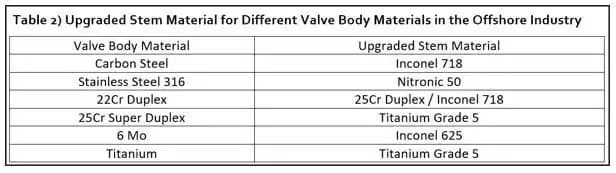 Offshore Actuated Valves