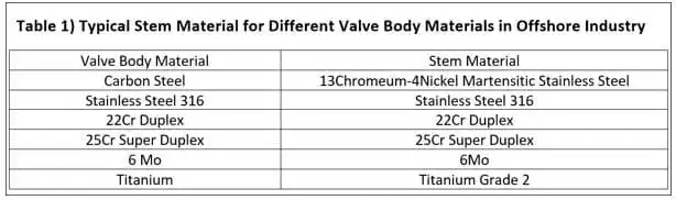 Offshore Actuated Valves