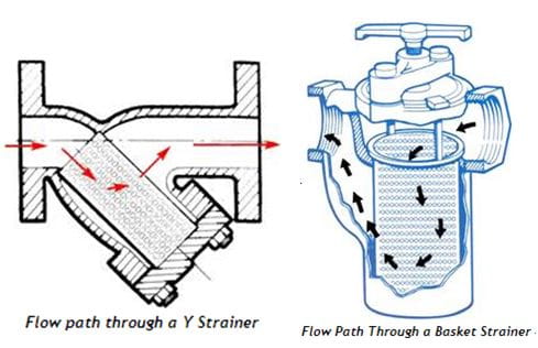 flow path through Y strainer and basket strainer
