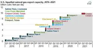 u-s-lng-export-capacity-to-more-than-double-by-the-end-of-2019.jpg