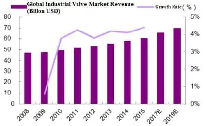 valve market revenue