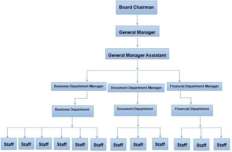 Organization Structure of Landee Pipe Manufacturer