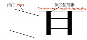 Valve not fully open (diameter measuring pipe piggingging)